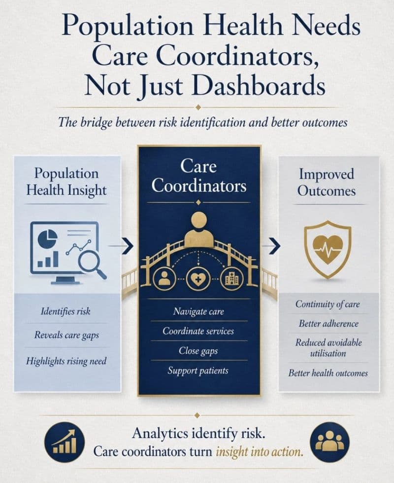 Care coordinators and population health original LinkedIn post visual