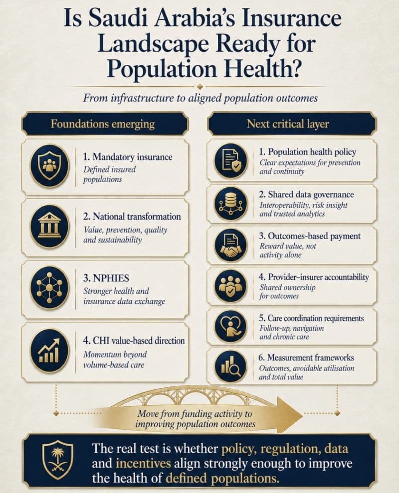 Saudi Arabia insurance landscape original LinkedIn post visual