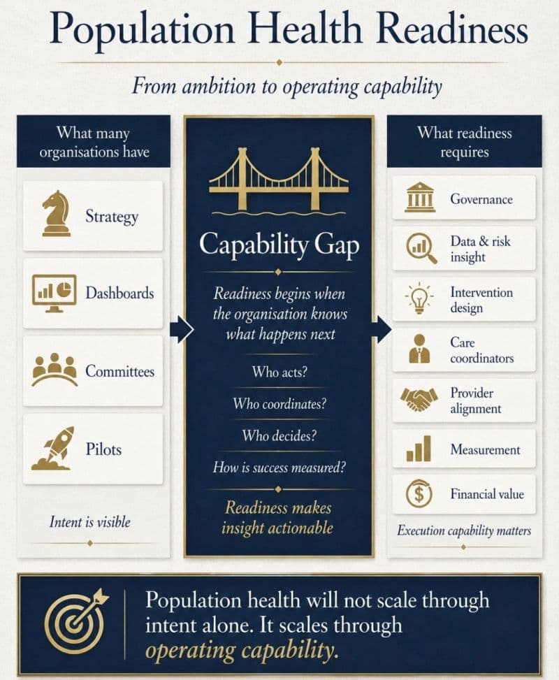 Population health capability gap original LinkedIn post visual