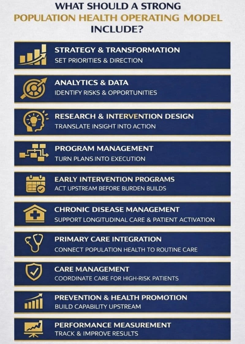 Population health operating model structure original LinkedIn post visual